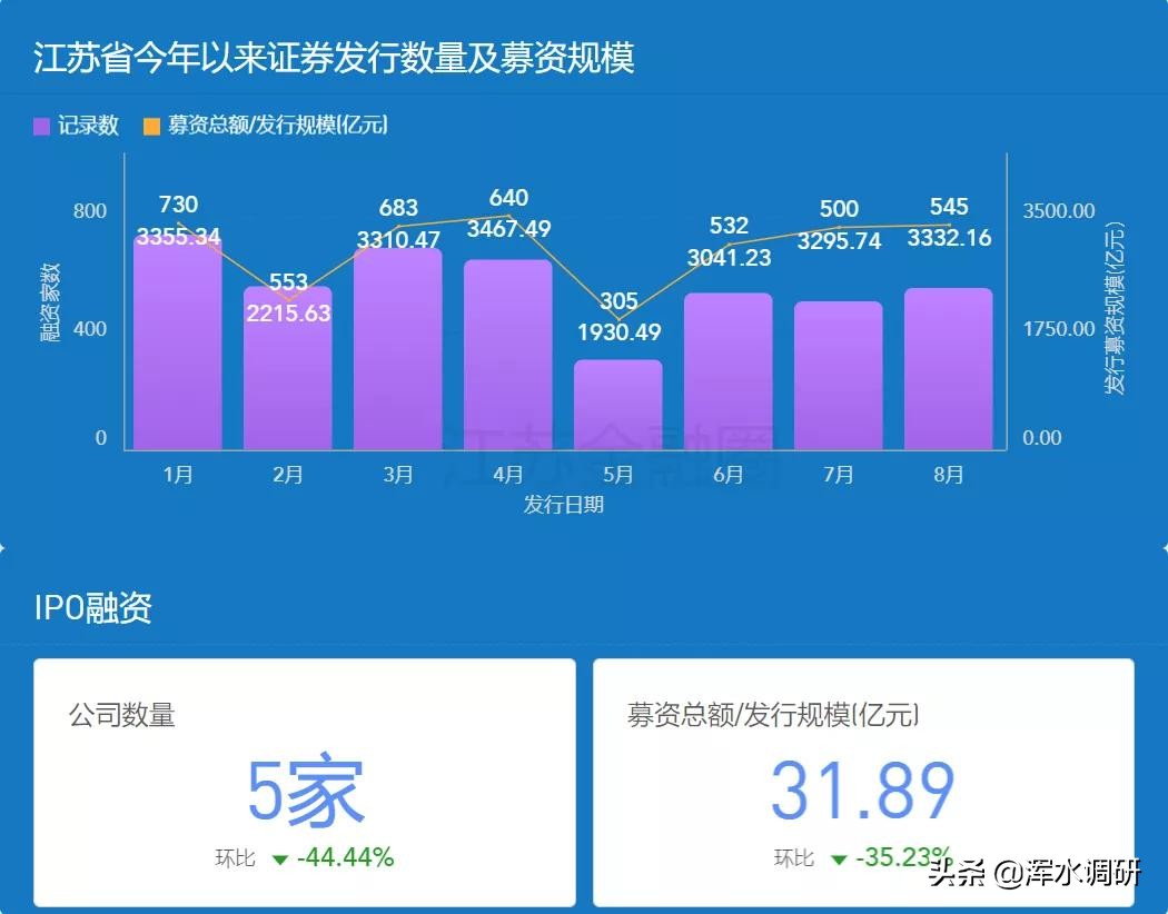 江苏上市公司总数突破530家，南京破百，医药双雄市值蒸发千亿
