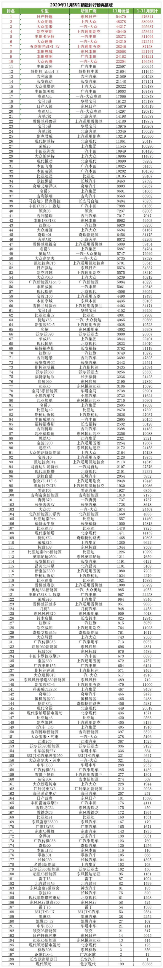 汽车企业与车型11月销量与排名