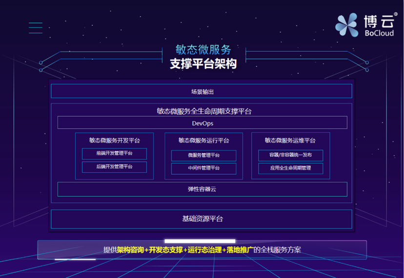 演讲实录 | 基于云原生的敏态微服务全生命周期支撑平台