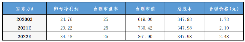 京东方A：全球显示面板龙头定增扩产稳固优势