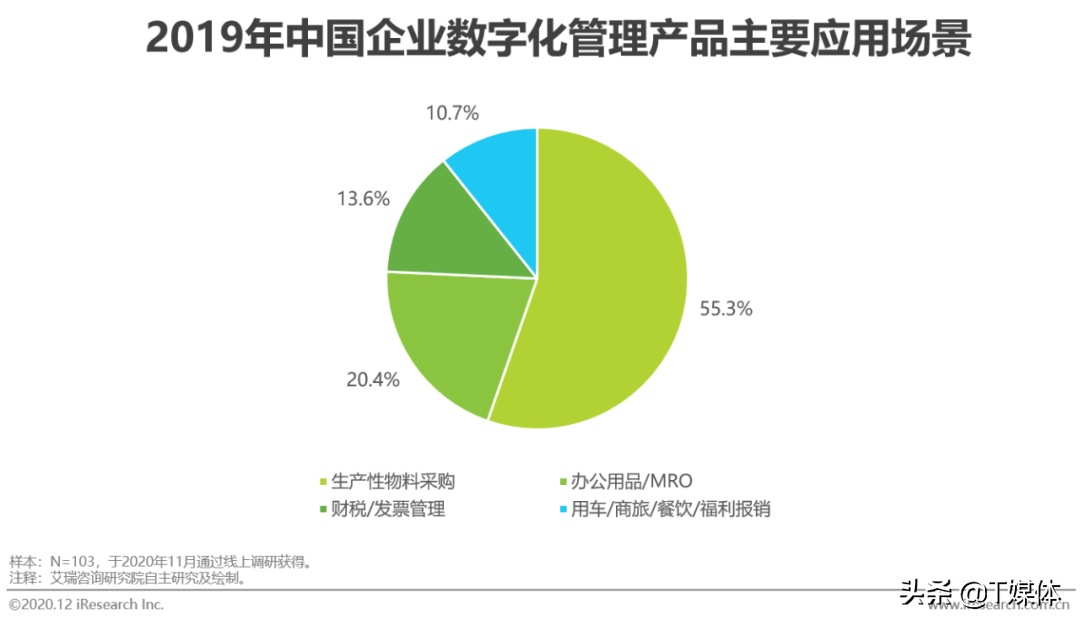 2020年中国企业采购数字化管理调研白皮书