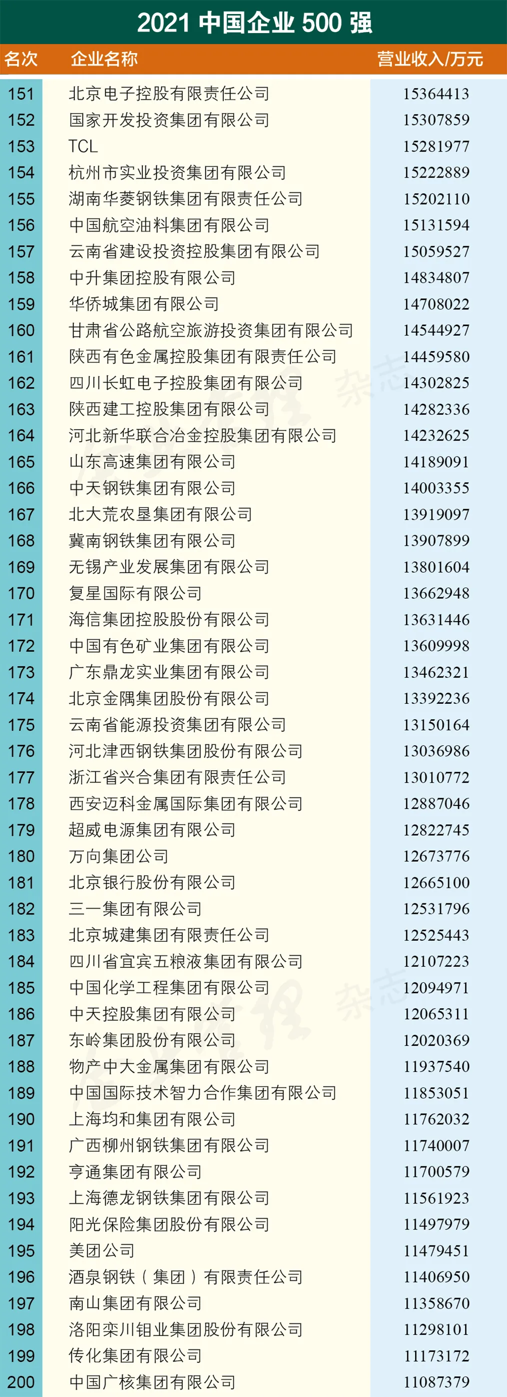 威海这家企业“杀进”2021中国企业500强