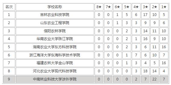中國所有農(nóng)業(yè)大學(xué)排名考研,農(nóng)業(yè)學(xué)校學(xué)什么專業(yè)好(圖2) 中國所有農(nóng)業(yè)大學(xué)排名考研,農(nóng)業(yè)學(xué)校學(xué)什么專業(yè)好(圖2)