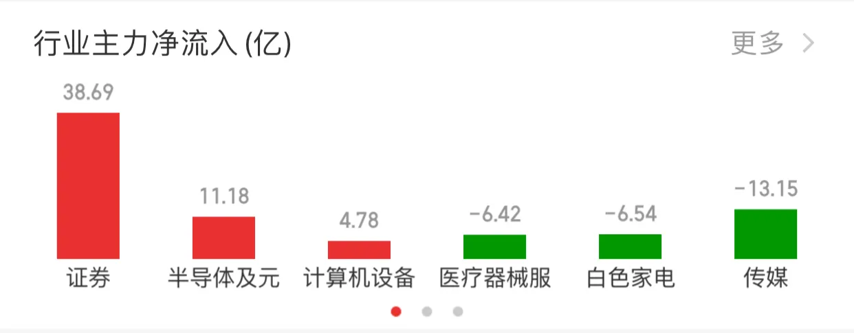 基金日记7.2午评：证券领涨