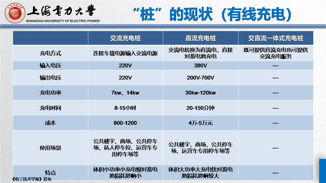 上海電力大學毛玲講師:智能車-樁-網協調與互動的關鍵技術