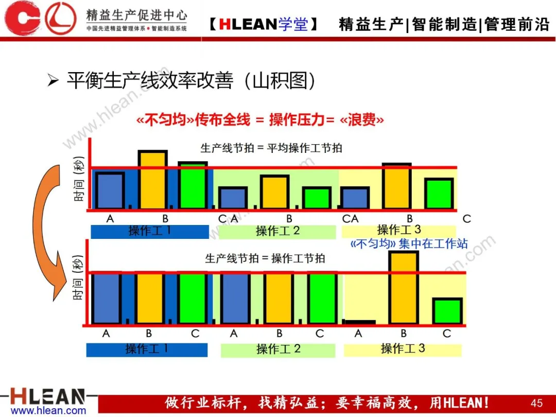 「精益学堂」标准作业的运用及改善