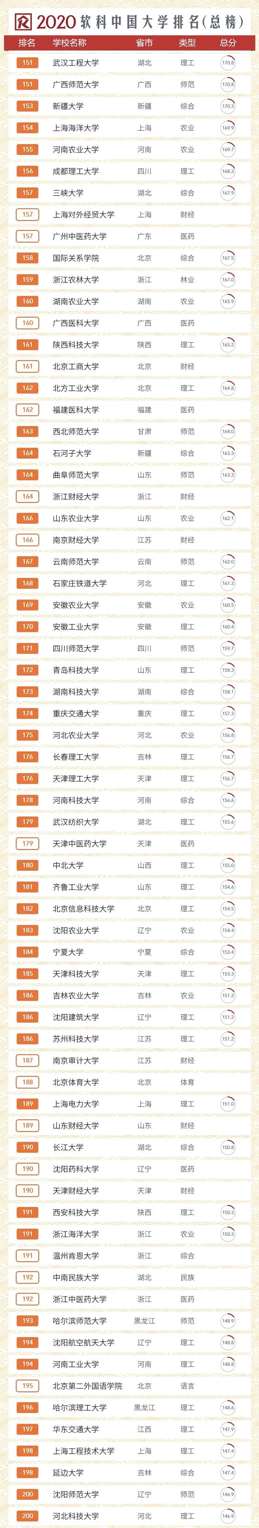 2020中國大學排名！你的院校排多少？