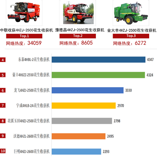 2020上半年郑州中联收获机械网络关注度解读，斩获多项