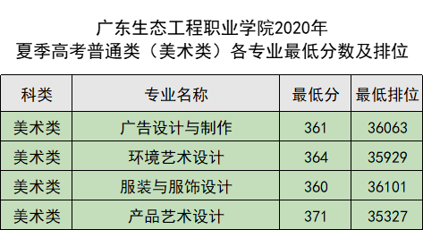 填报志愿有妙招，14509广东生态工程职业学院跟你齐分享