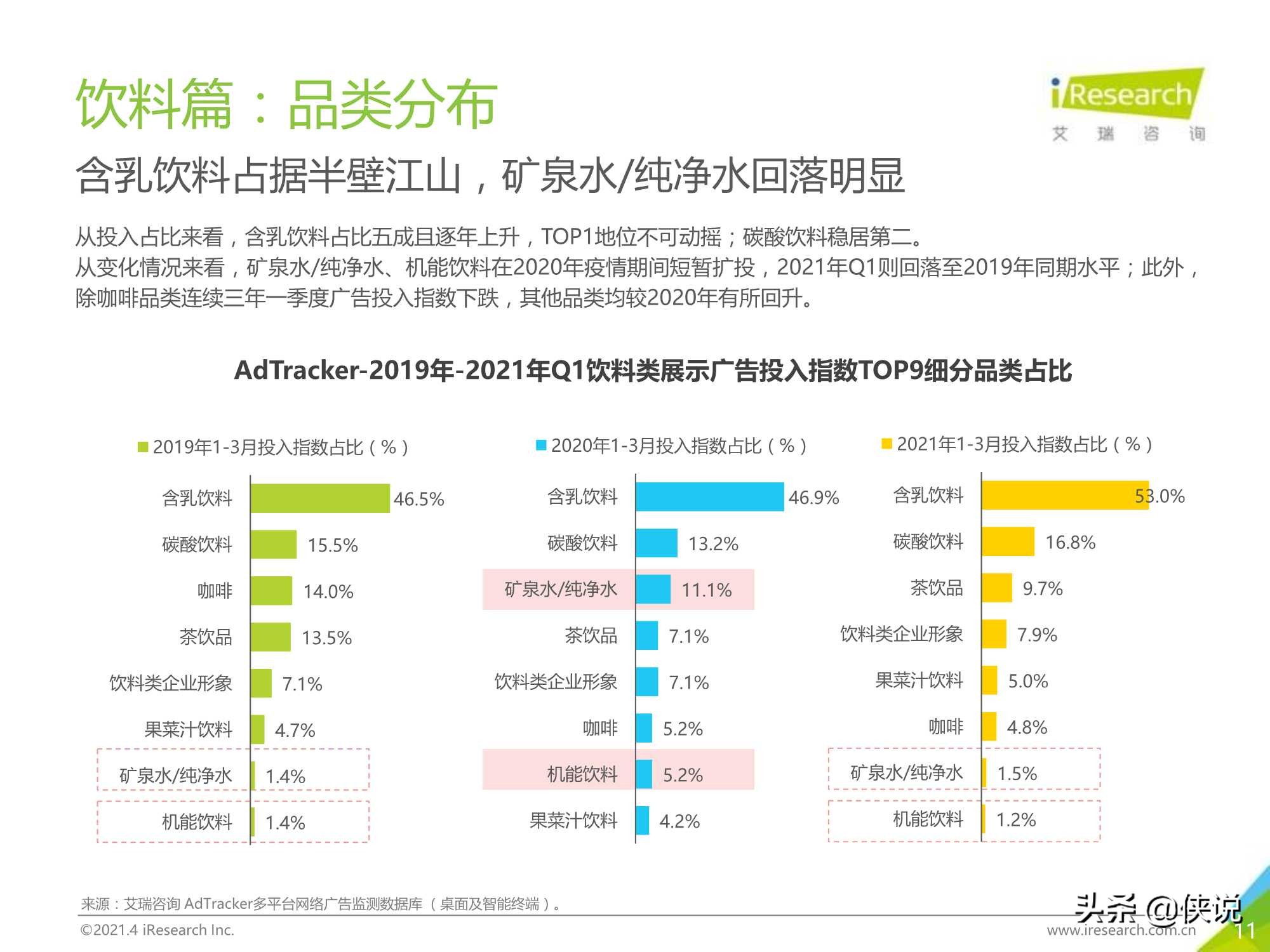 2021年中国食品饮料行业营销监测报告（艾瑞）