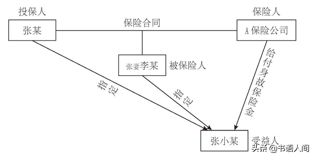 人身保险中的法律通识，让你的保险合约不再像天书一样难懂 第8张