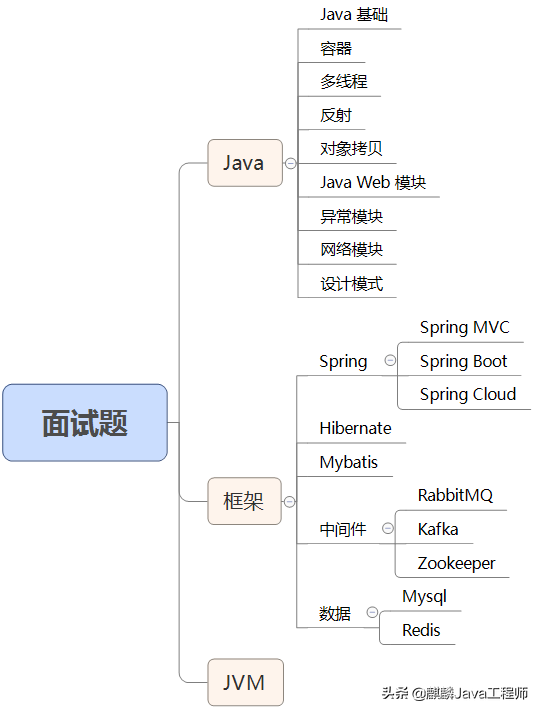 Didi failed on three sides and summarized the Java interview questions. There are a few questions that I still don’t understand.