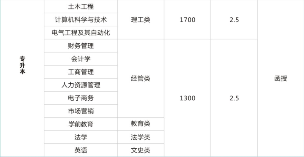 2021年郑州工商学院成考最新招生简章