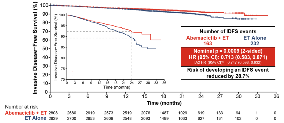 阿贝西利联合内分泌治疗中国早期乳腺癌患者，复发风险大幅降低