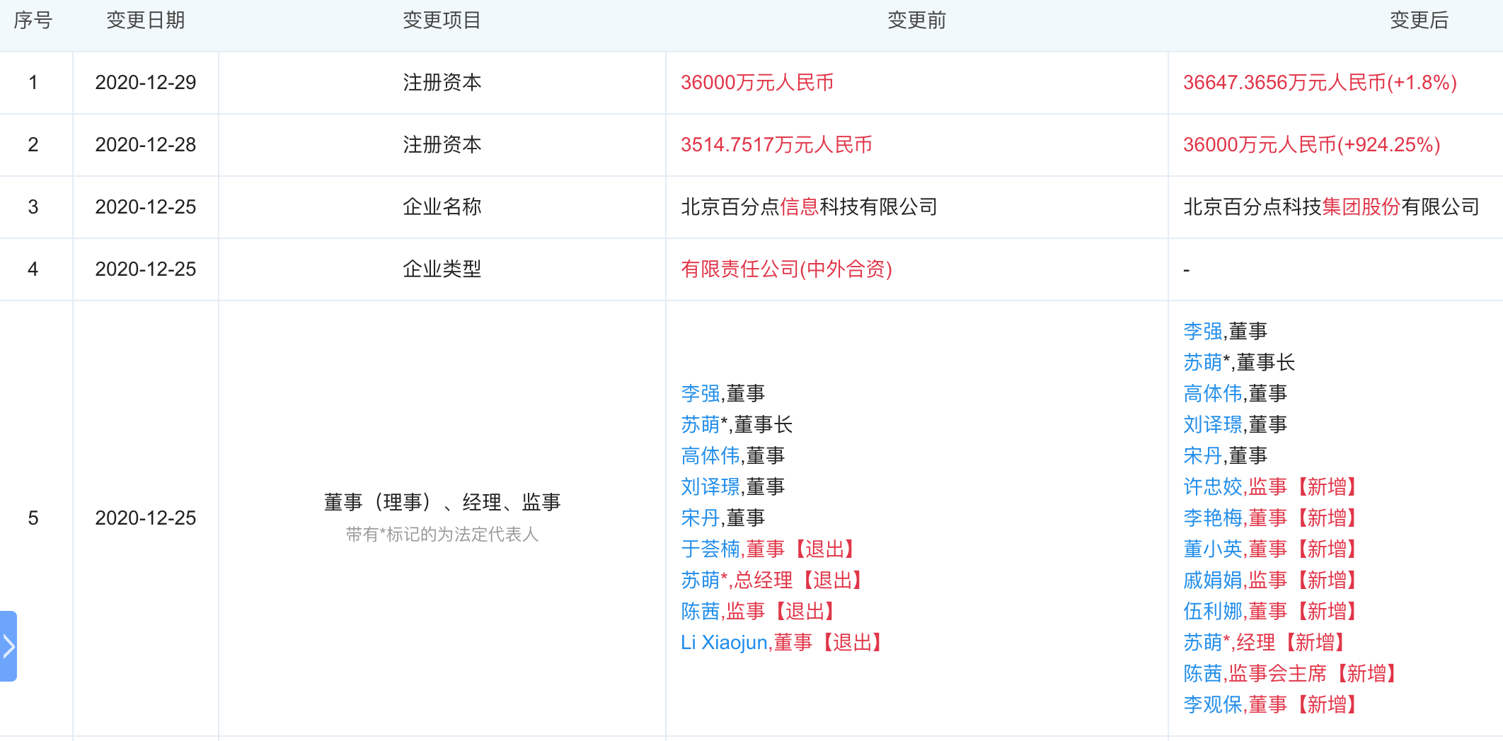 百分点科技启动上市：消息称其国内业务持续亏损，苏萌为实控人