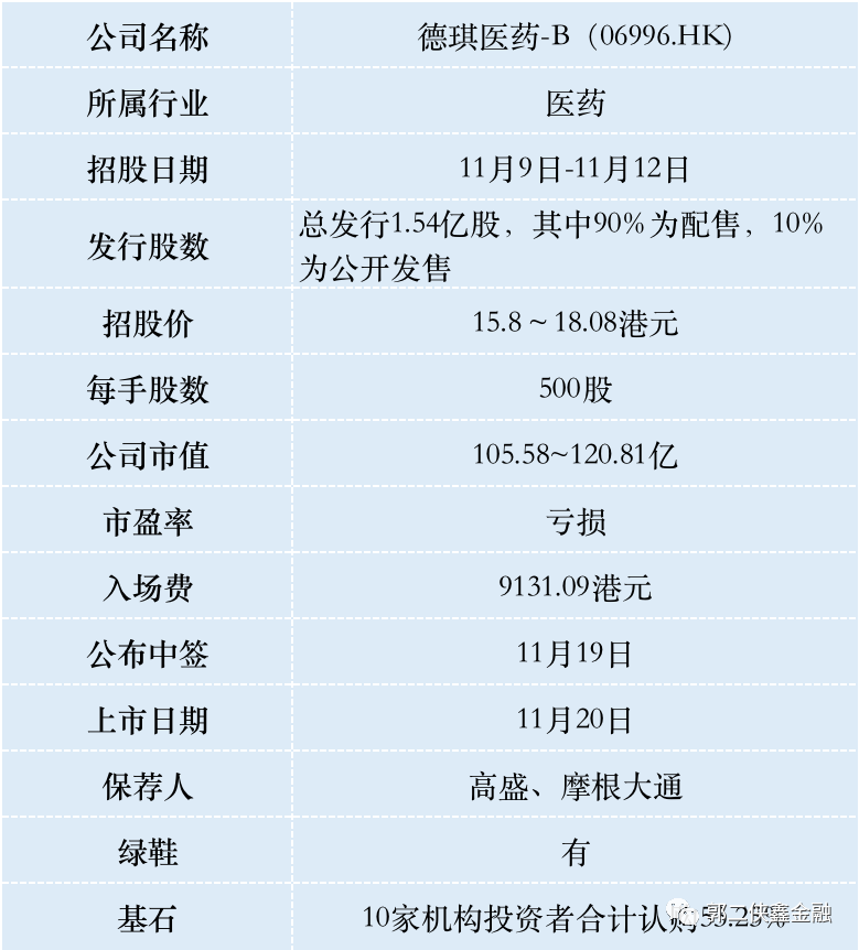 德琪医药，4个月估值翻倍，10名基石不嫌贵认购53.25%