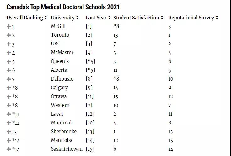 加拿大TOP10最佳大学出炉！麦考林权威发布2021年排名