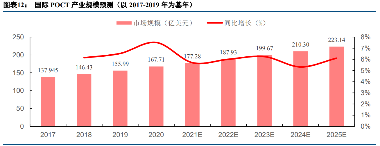POCT检测行业专题研究报告：三大优势奠基，赛道前景可期