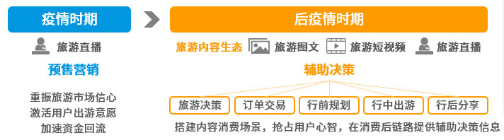 旅游+直播，搭建内容消费场景驱动内化增长