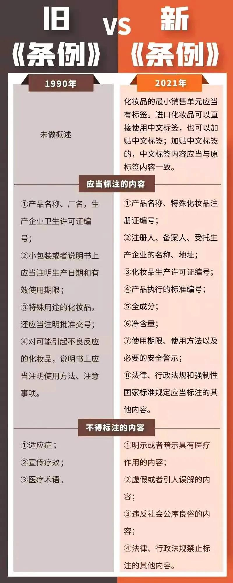 新《化妆品监督管理条例》引关注