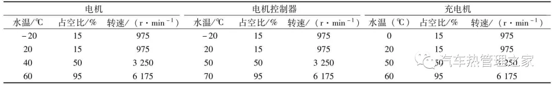 某PHEV 汽车电机冷却系统热管理策略优化