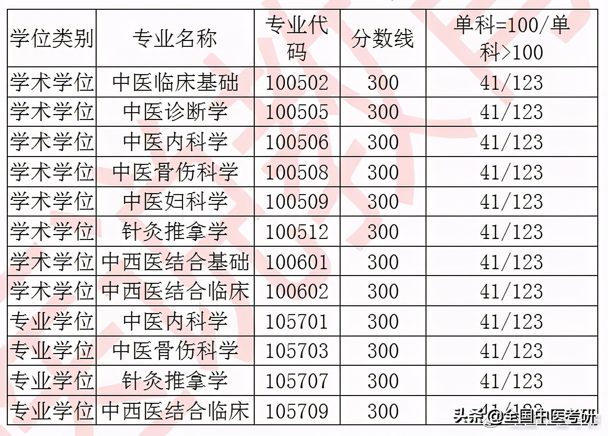 「中医考研」20年校线实况！28所非中医药大学校线汇总