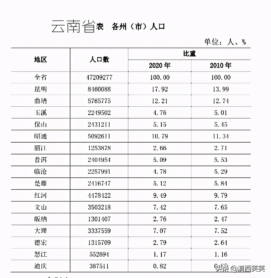 2020年,云南省各州市人口数量统计