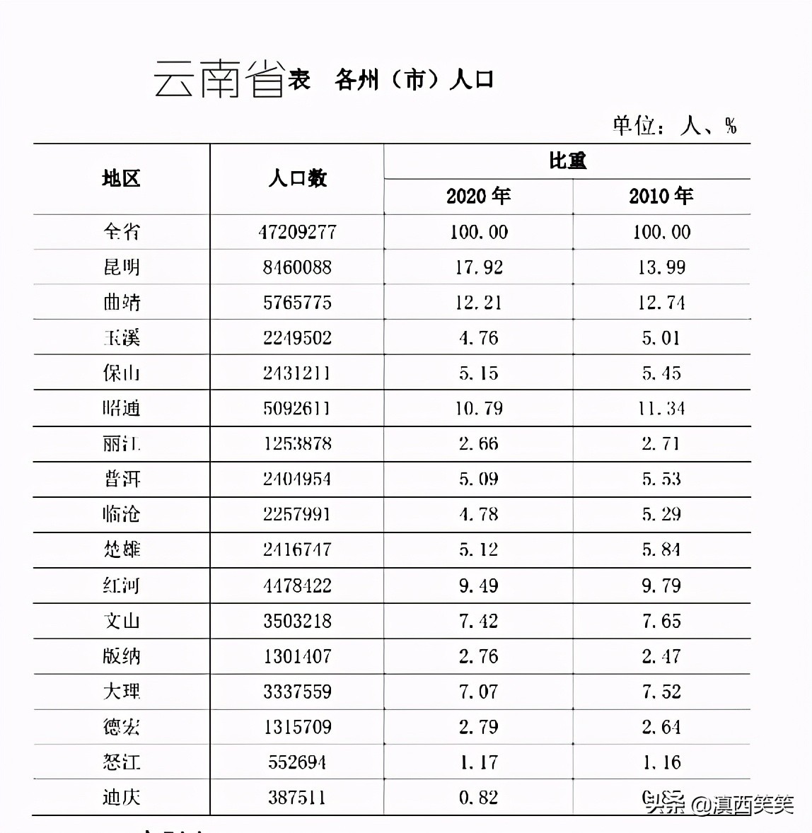 2020年，云南省各州市人口数量统计