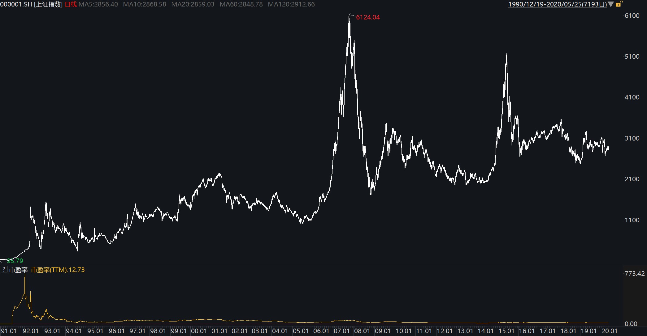 估值体系——市盈率估值法