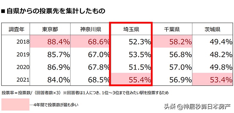 2021日本最宜居城市第1毫无悬念，但是最具潜力却另有其城…