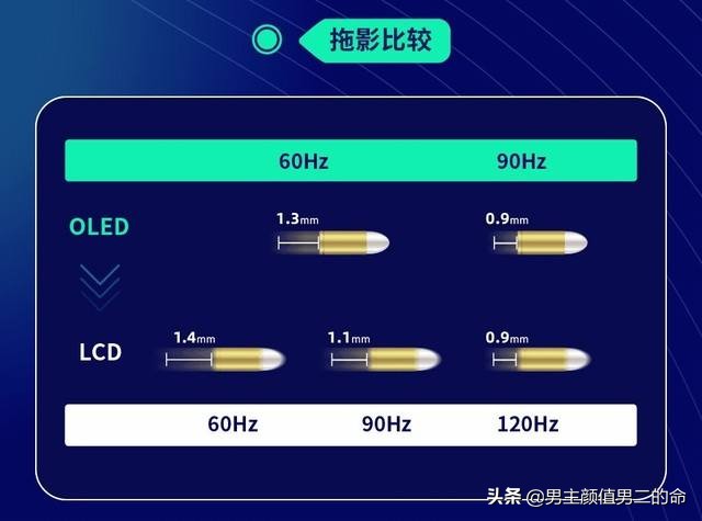 高刷新频率显示屏选OLED還是LCD，这2款材料的显示屏究竟有什么不同呢