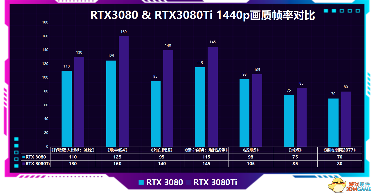 RTX 3080 Ti 评测：玩游戏，它还是卡皇