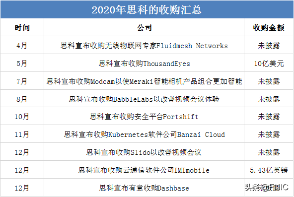 年终盘点 | 2020科技界的收购“大乱斗”