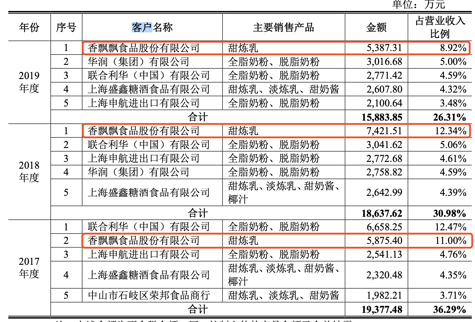 上市之路坎坷 熊猫乳品IPO倍受“三集中”问题困扰