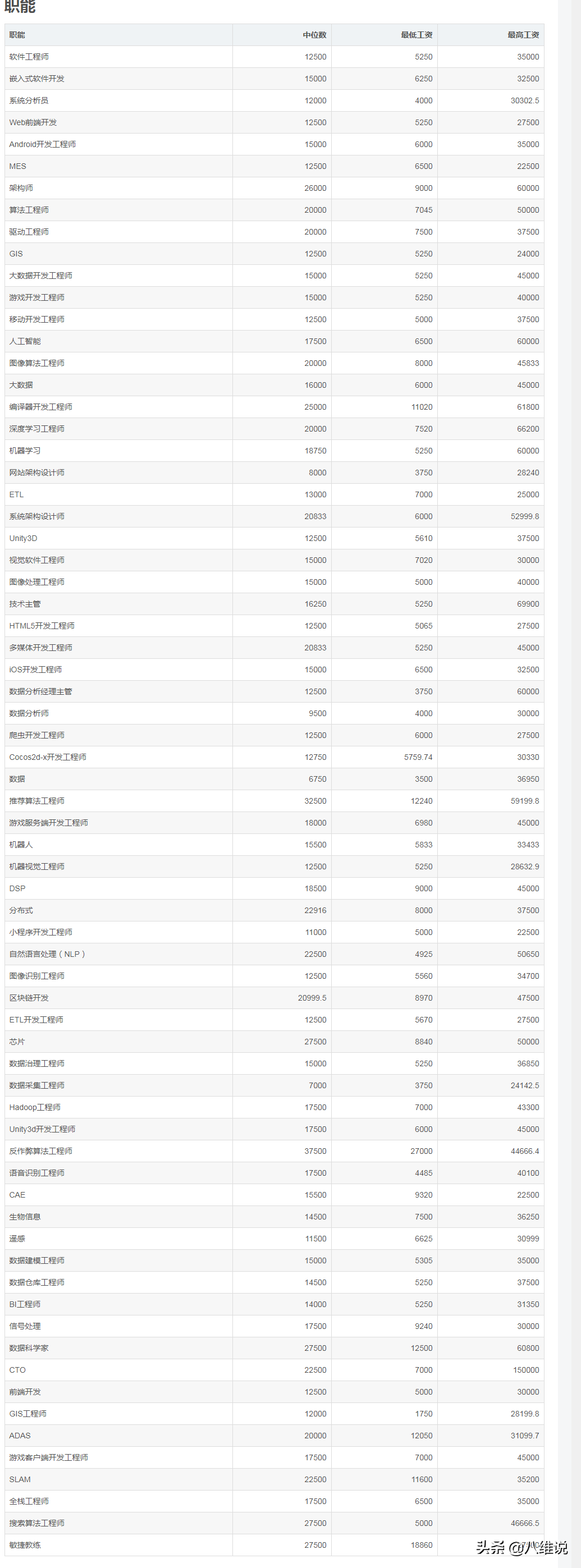 看了2021年7月程序員高達15302元的平均薪資，你還坐得住嗎？