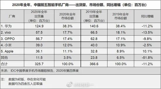 IDC数据报告，2020全年国内国产手机出货量同比全部下滑