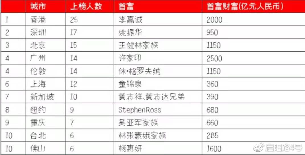 2019全球前三大地产富豪均在中国  特朗普位列82位