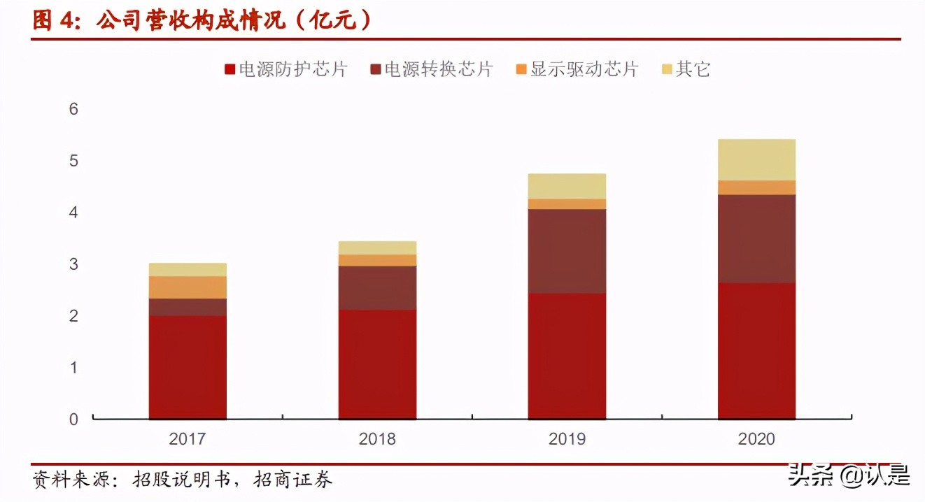 力芯微专题分析报告：深耕电源管理领域，升级迭代再出发