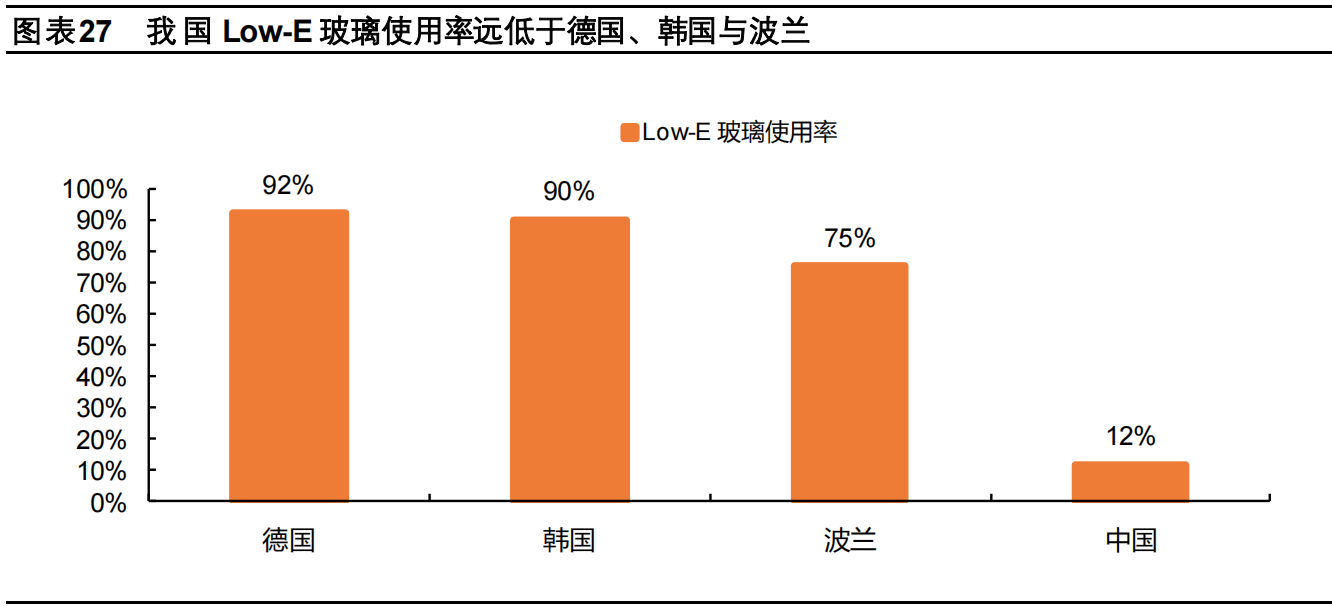 玻璃供需延续紧平衡，绿色节能空间广阔