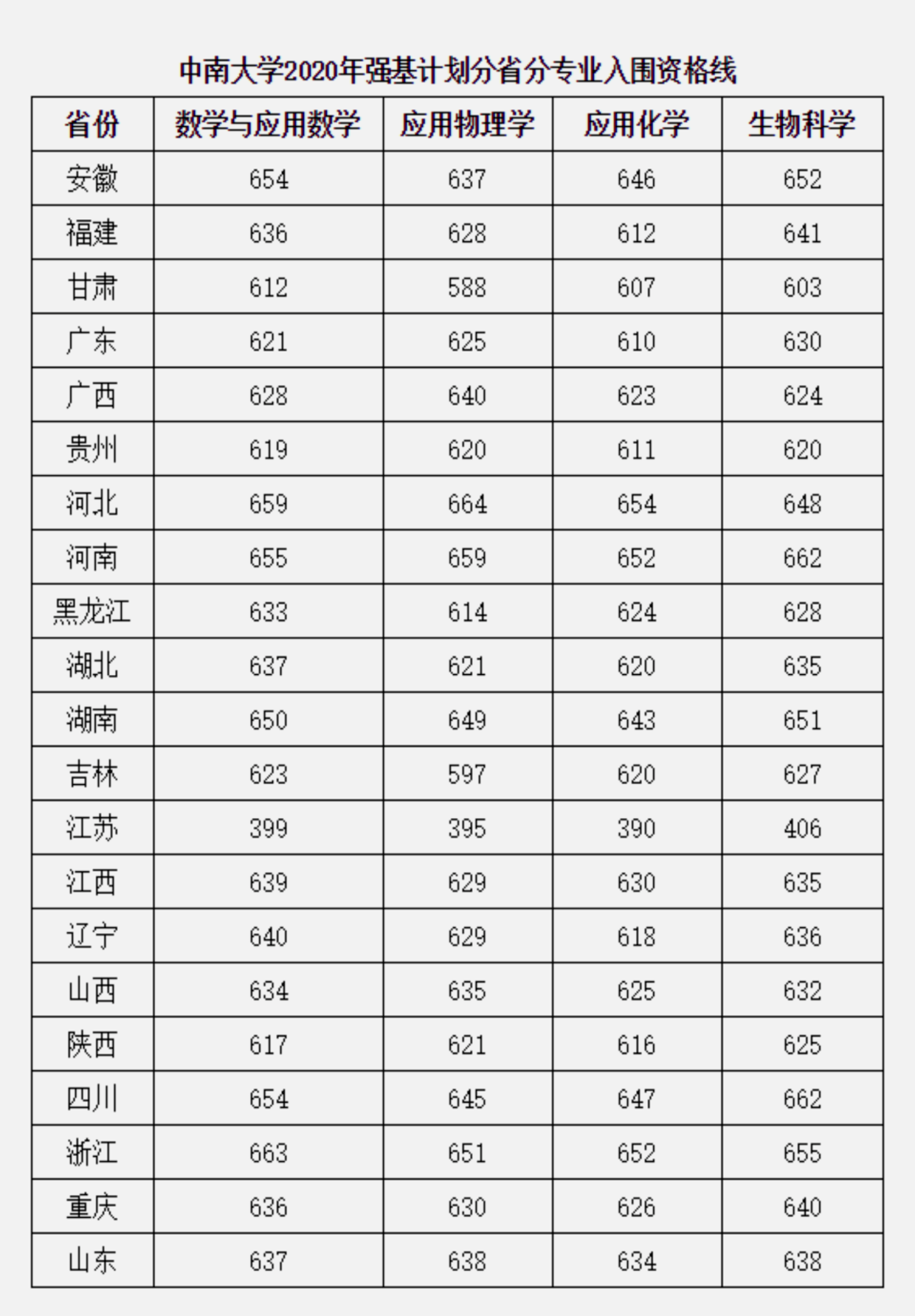 非竞赛生可以报考强基计划吗？15所仅面试高校重点关注