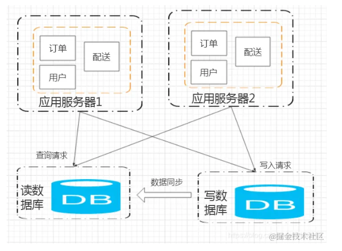 大白话给你讲分布式架构，3分钟让你学一遍