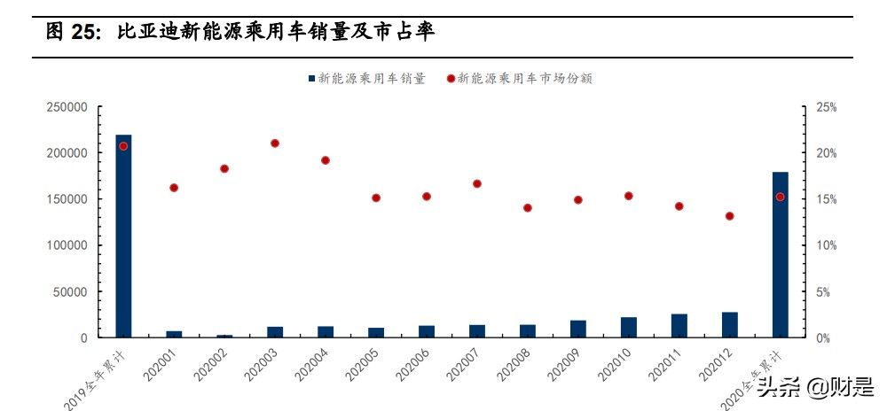 比亚迪专题研究报告：比亚迪乘用车的布局演变与战术分析