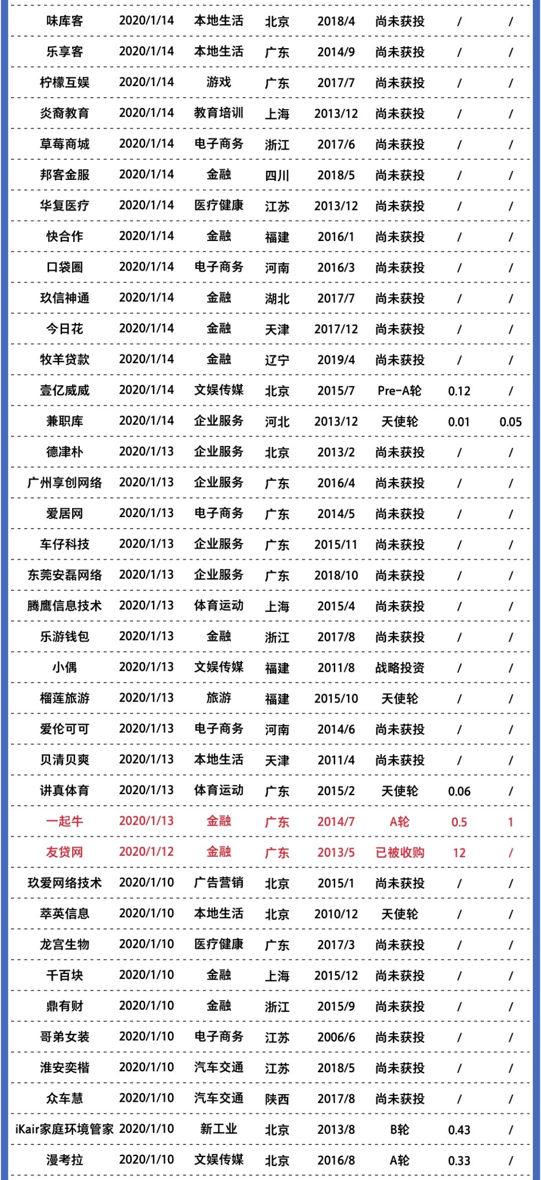 2020年創業公司倒閉名錄