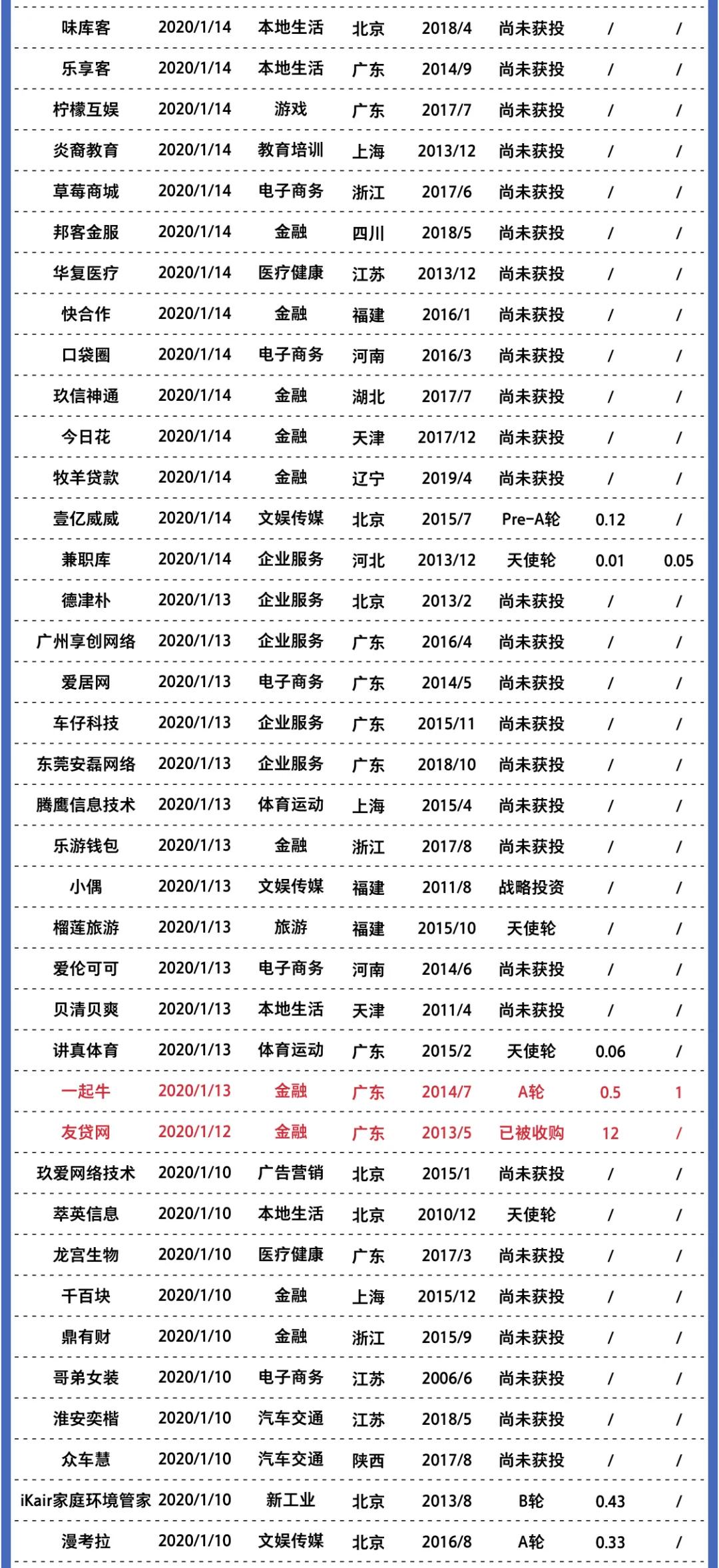 2020年創業公司倒閉名錄