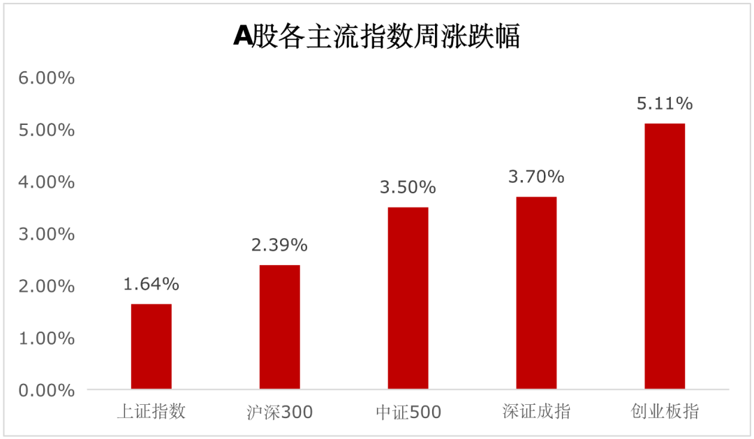 「一周聚焦」基本面初步走出疫情影响，市场风