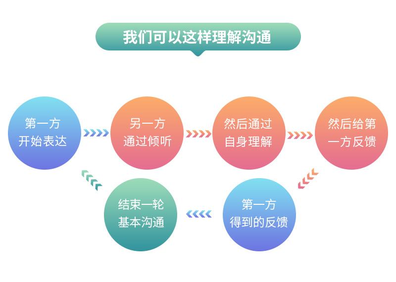 掌握高效沟通技巧，成为沟通高手，你只需做好这五个沟通步骤