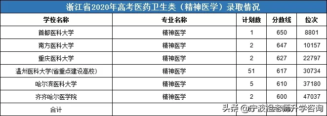 浙江高考医药卫生类一段录取7000多人，最高分录取线704分