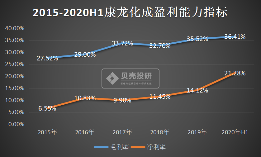 扣非净利润增130%康龙化成比药明康德、恒瑞医药更值得看好？