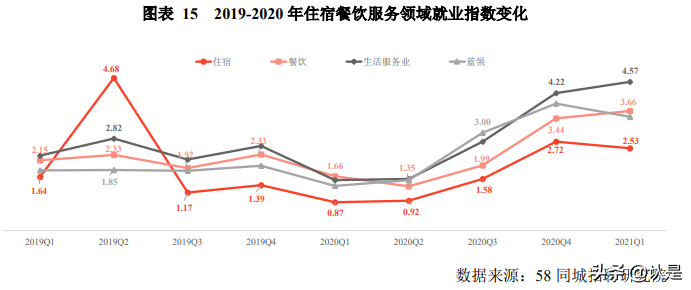 2020年中国生活服务业就业指数报告
