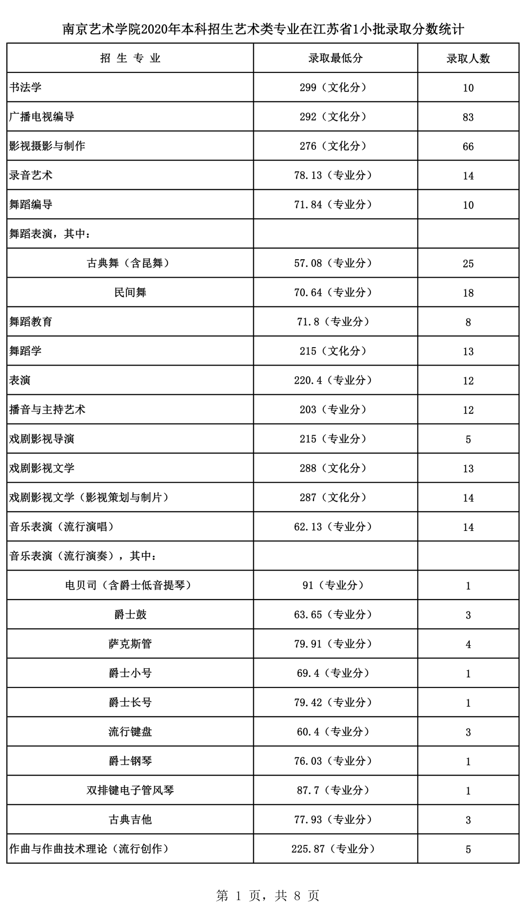 重点艺术类院校文化、专业录取分数线汇总，给自己定个小目标